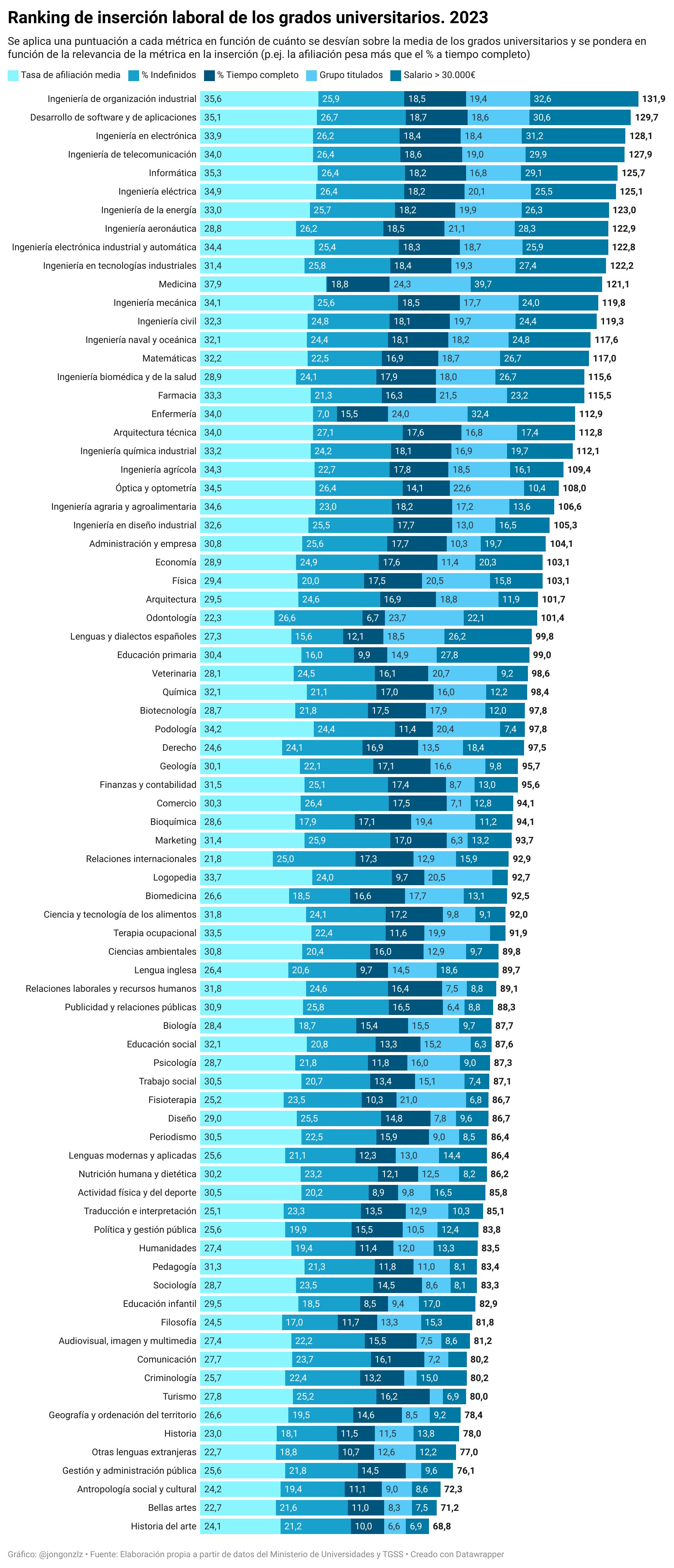 Ranking de inserción laboral de los grados universitarios (original)