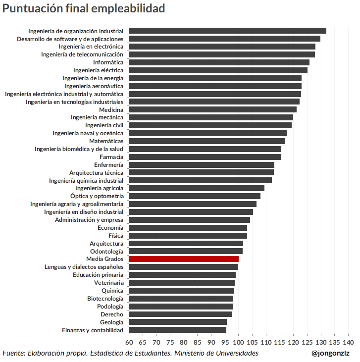 Ranking empleabilidad grados. 2023 (original)