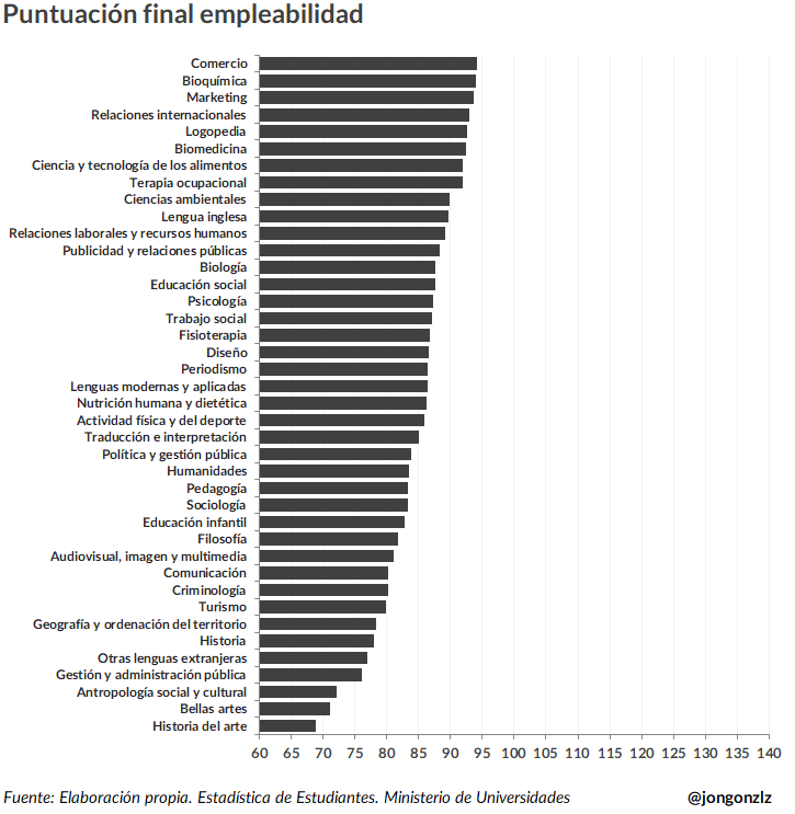 Ranking empleabilidad grados. 2023 (original)