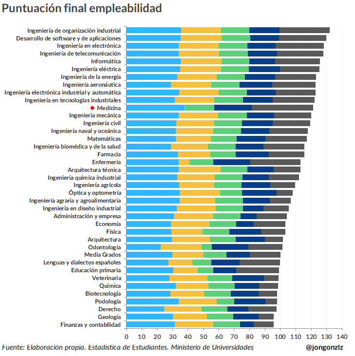 Ranking empleabilidad grados. 2023 (original)