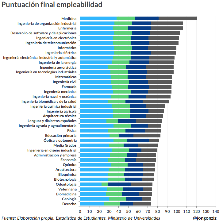 Ranking empleabilidad grados. 2023 (original)