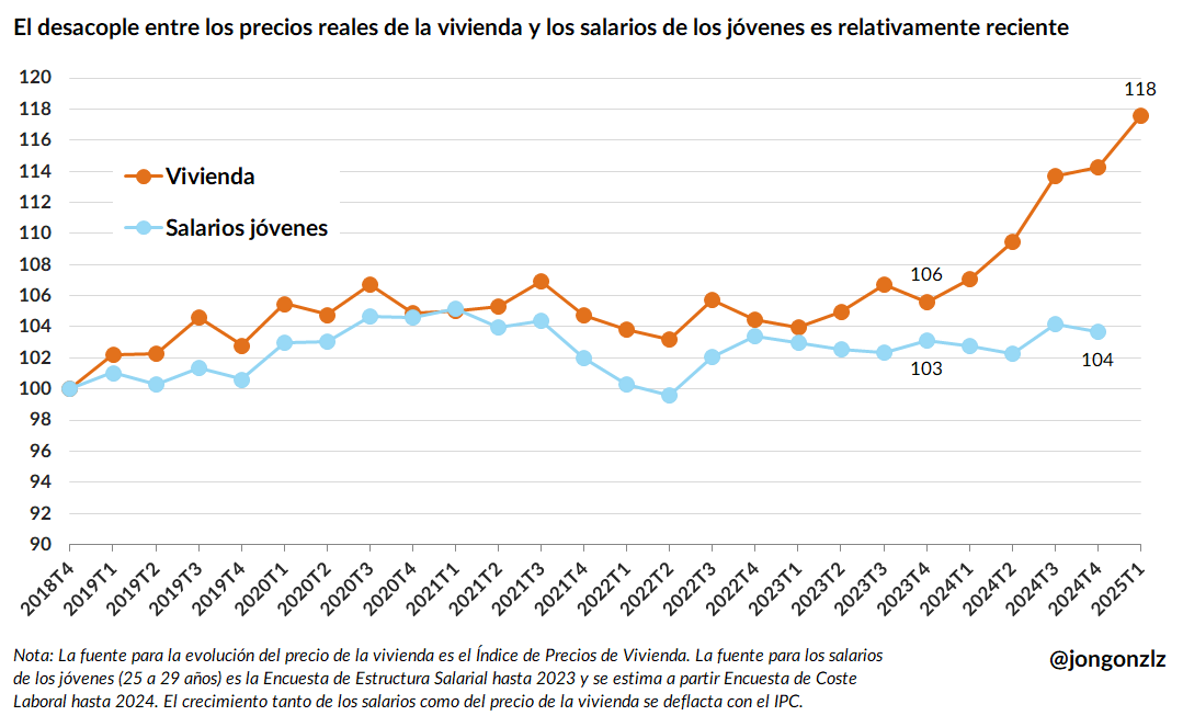 Salarios jóvenes y precios de la vivienda (original)