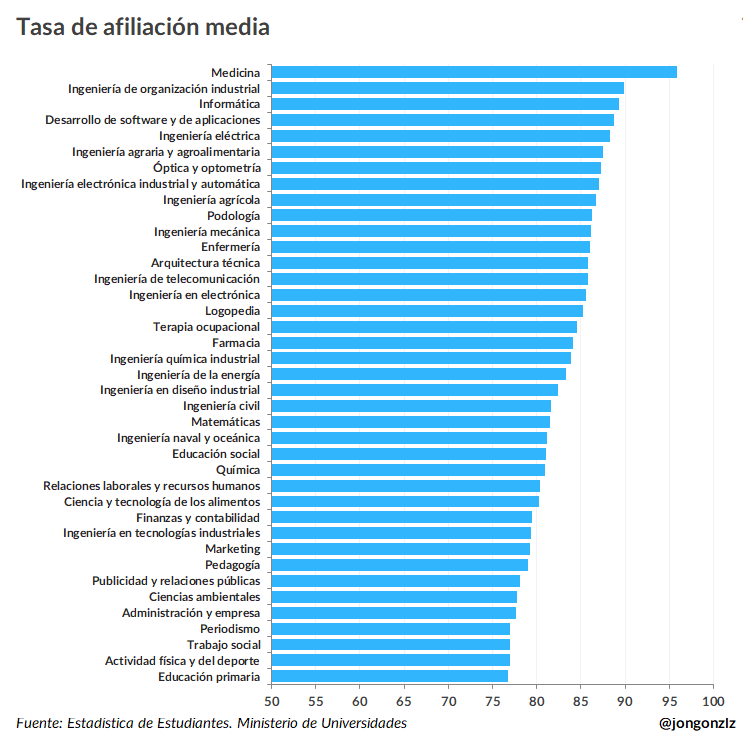 Tasa de afiliación media por grados. 2023 (original)