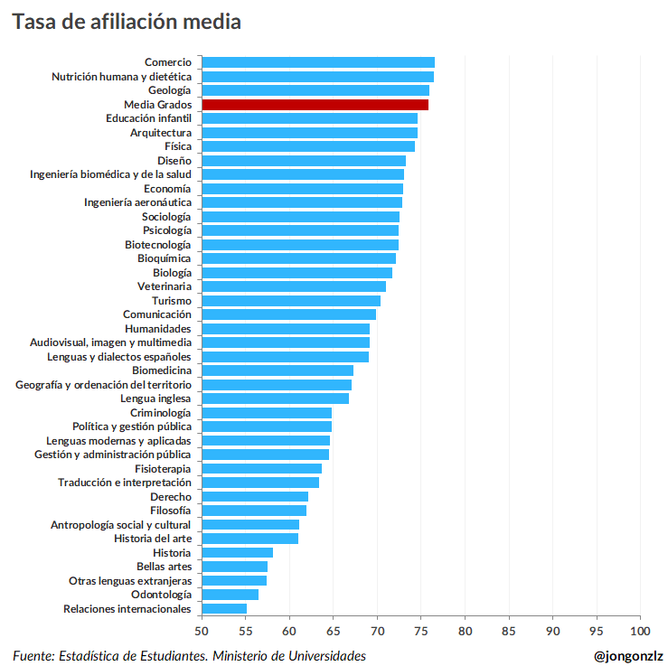 Tasa de afiliación media por grados. 2023 (original)