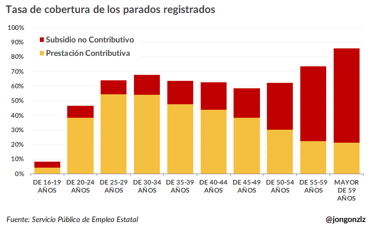 Tasa de cobertura de los parados registrados por grupo de edad (original)