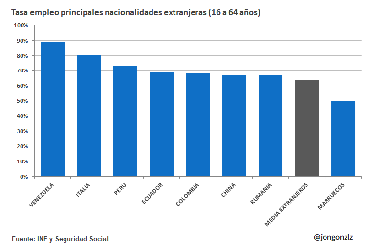 Tasa de empleo por nacionalidades (original)
