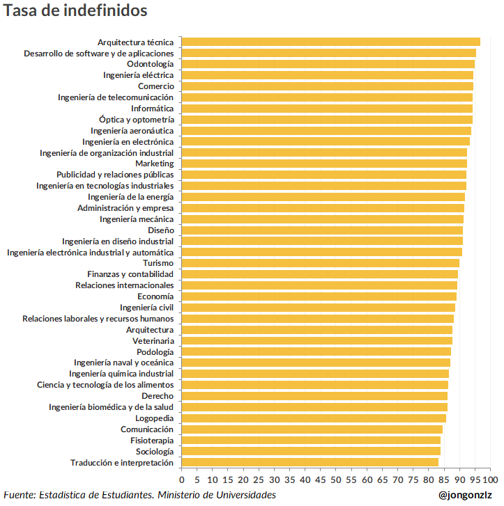 Tasa de indefinidos por grado. 2023 (original)