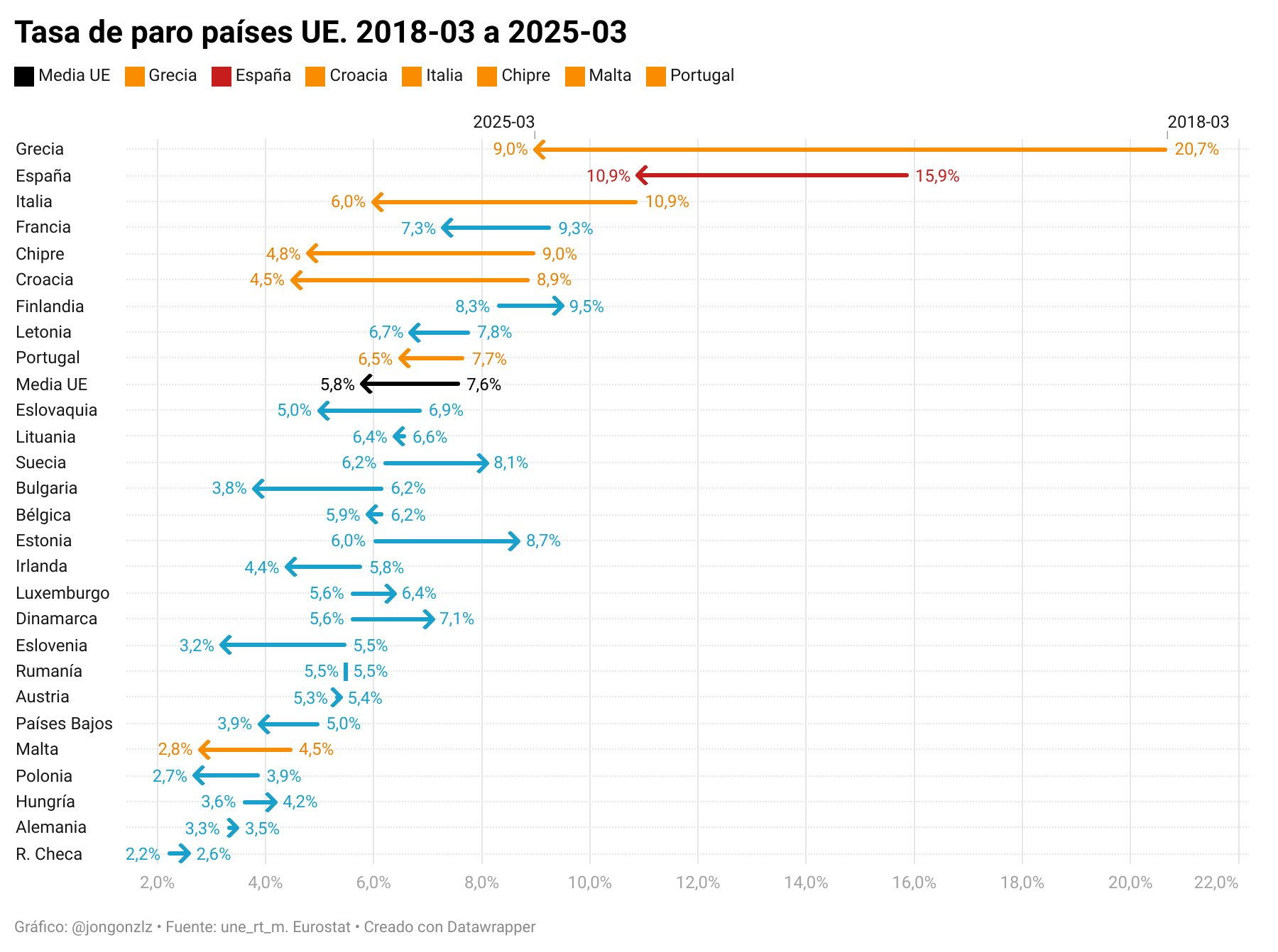 Tasa de paro países UE. 3T2018-1T2023 (original)