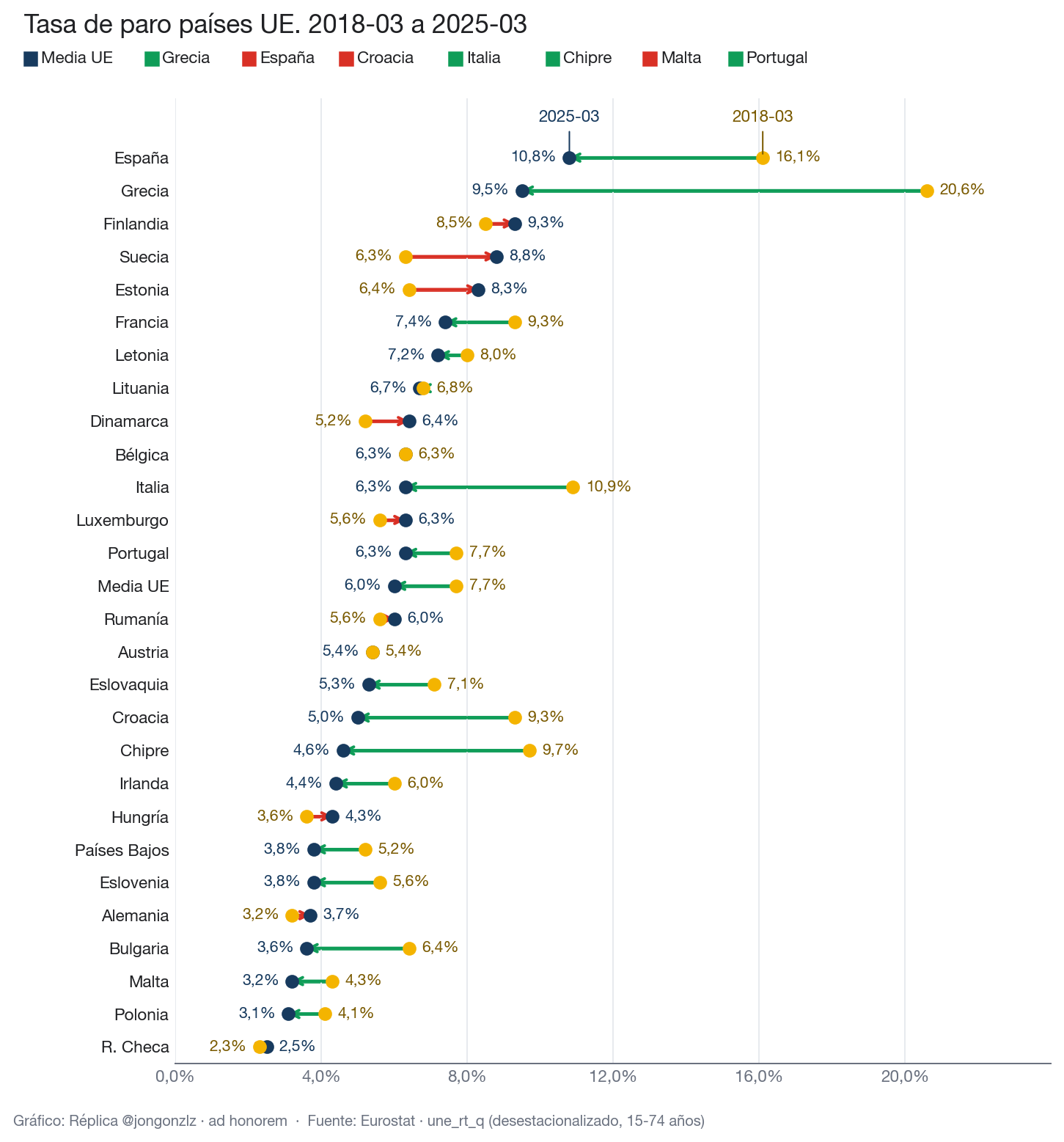 Tasa de paro países UE. 3T2018-1T2023 (light)