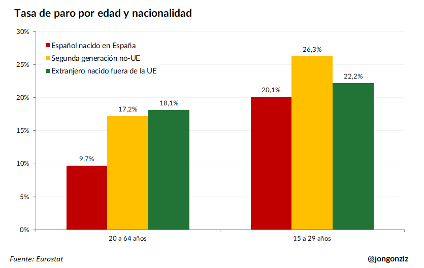Tasa de paro por edad y nacionalidad (original)