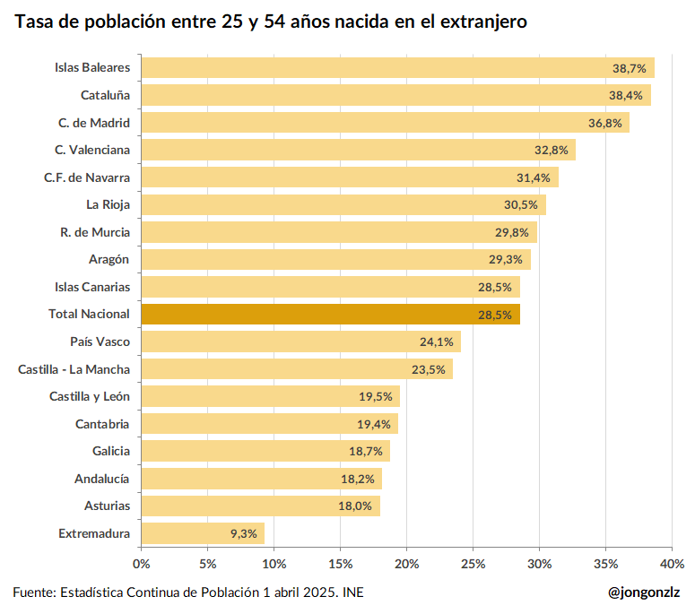 Tasa de población 25-54 años nacida en el extranjero por CCAA. 1T2025 (original)
