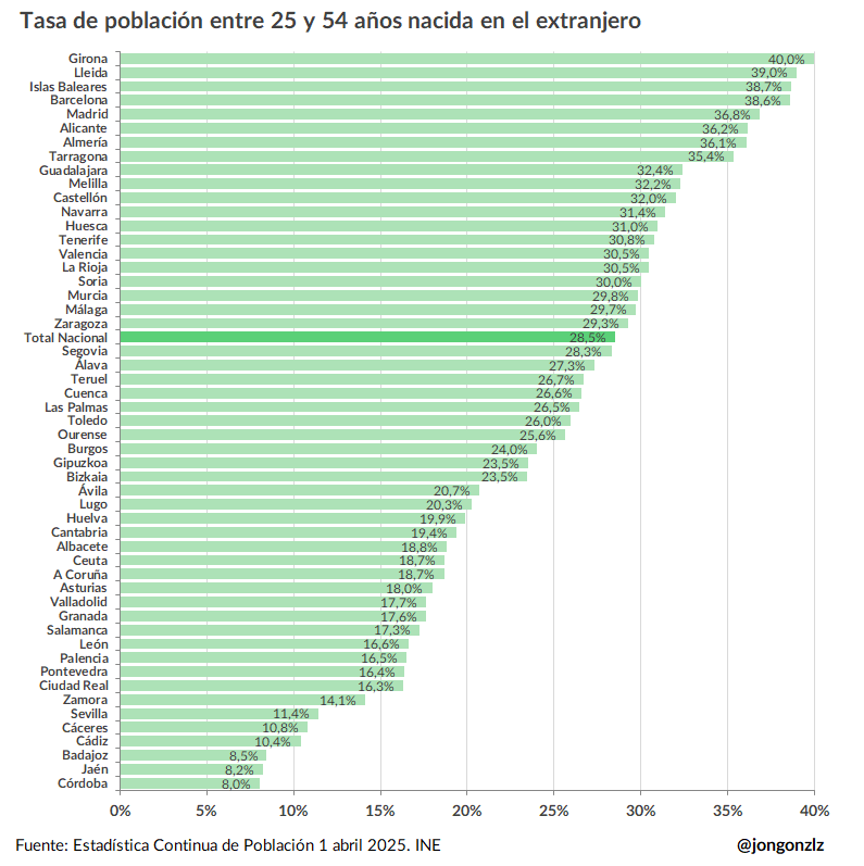 Tasa de población 25-54 años nacida en el extranjero por provincias. 1T2025 (original)