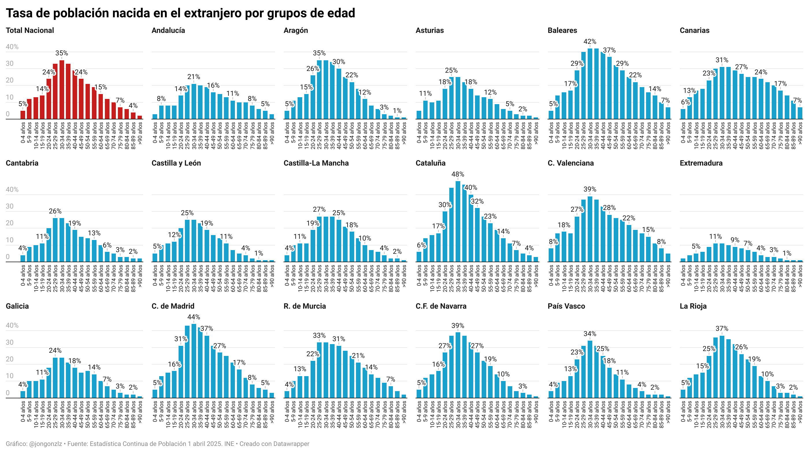 Tasa de población nacida en el extranjero por grupos de edad por CCAA. 1T2025 (original)