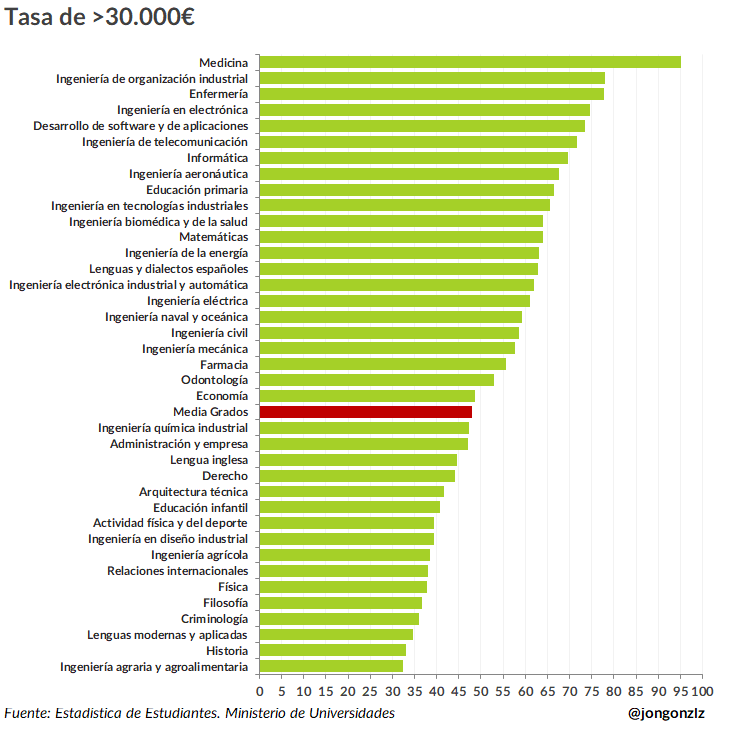 Tasa de trabajadores percibiendo salario > 30.000€ por grados. 2023 (original)