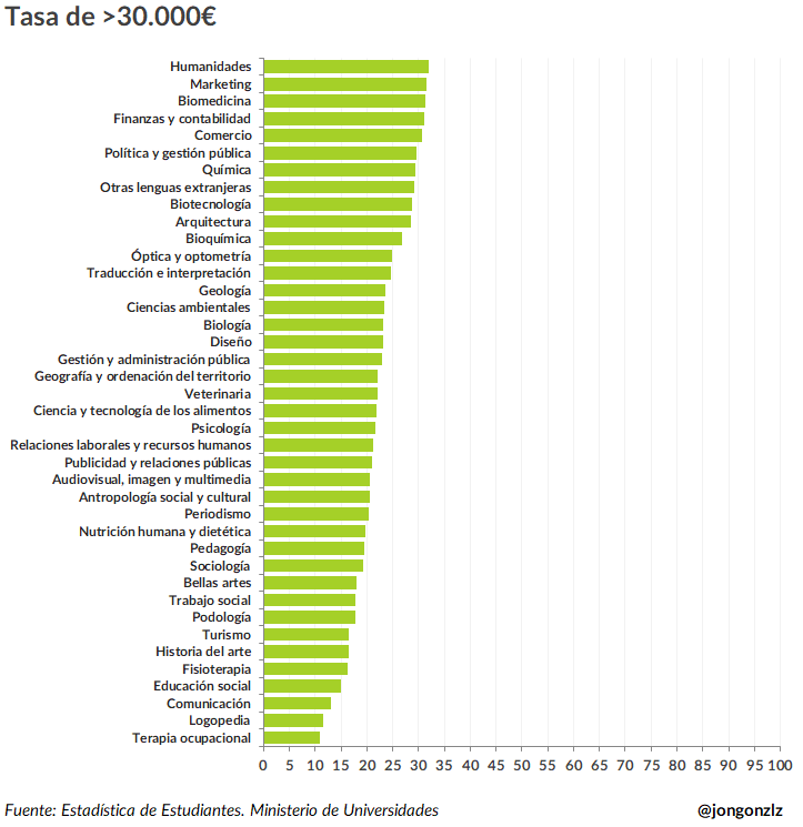 Tasa de trabajadores percibiendo salario > 30.000€ por grados. 2023 (original)