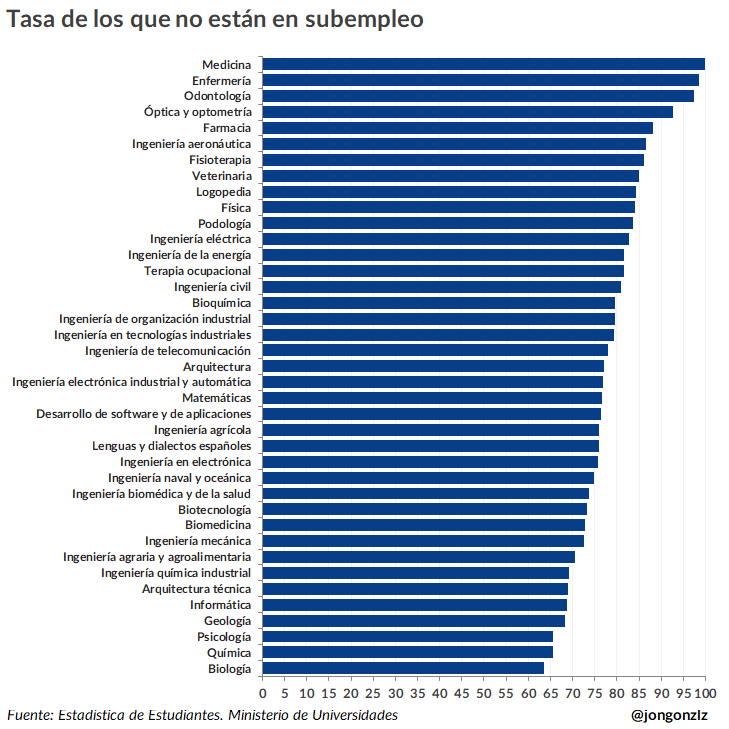 Tasa sobrecualificados por grado. 2023 (original)