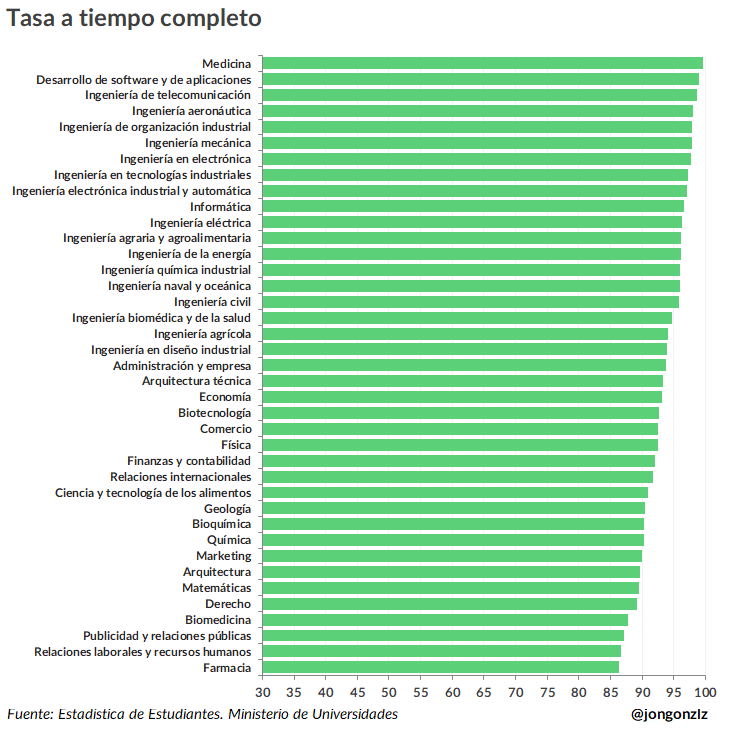 Tasa trabajadores a tiempo completo por grados. 2023 (original)