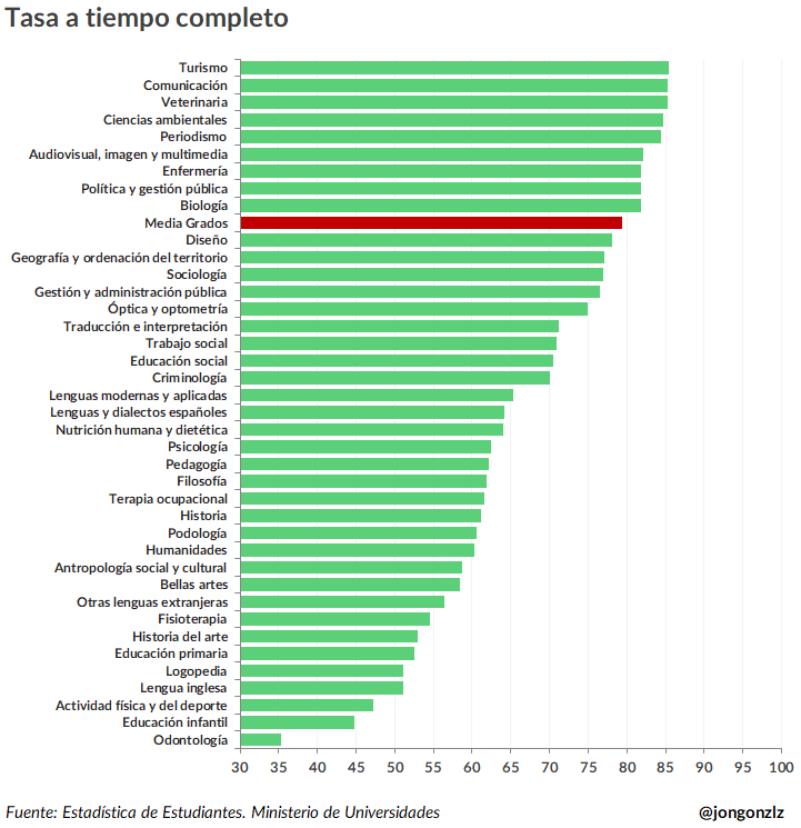 Tasa trabajadores a tiempo completo por grados. 2023 (original)