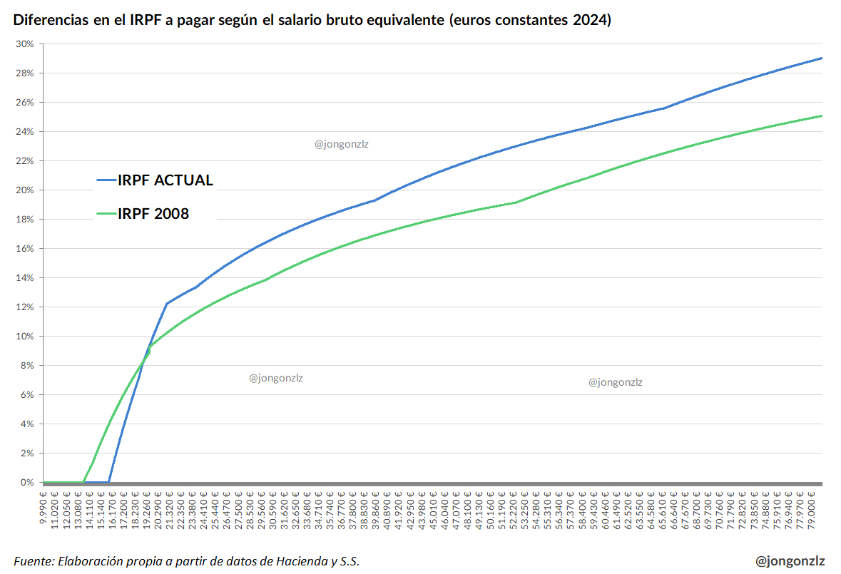 Tipo IRPF por salario. 2008 vs 2024. Euros constantes (original)