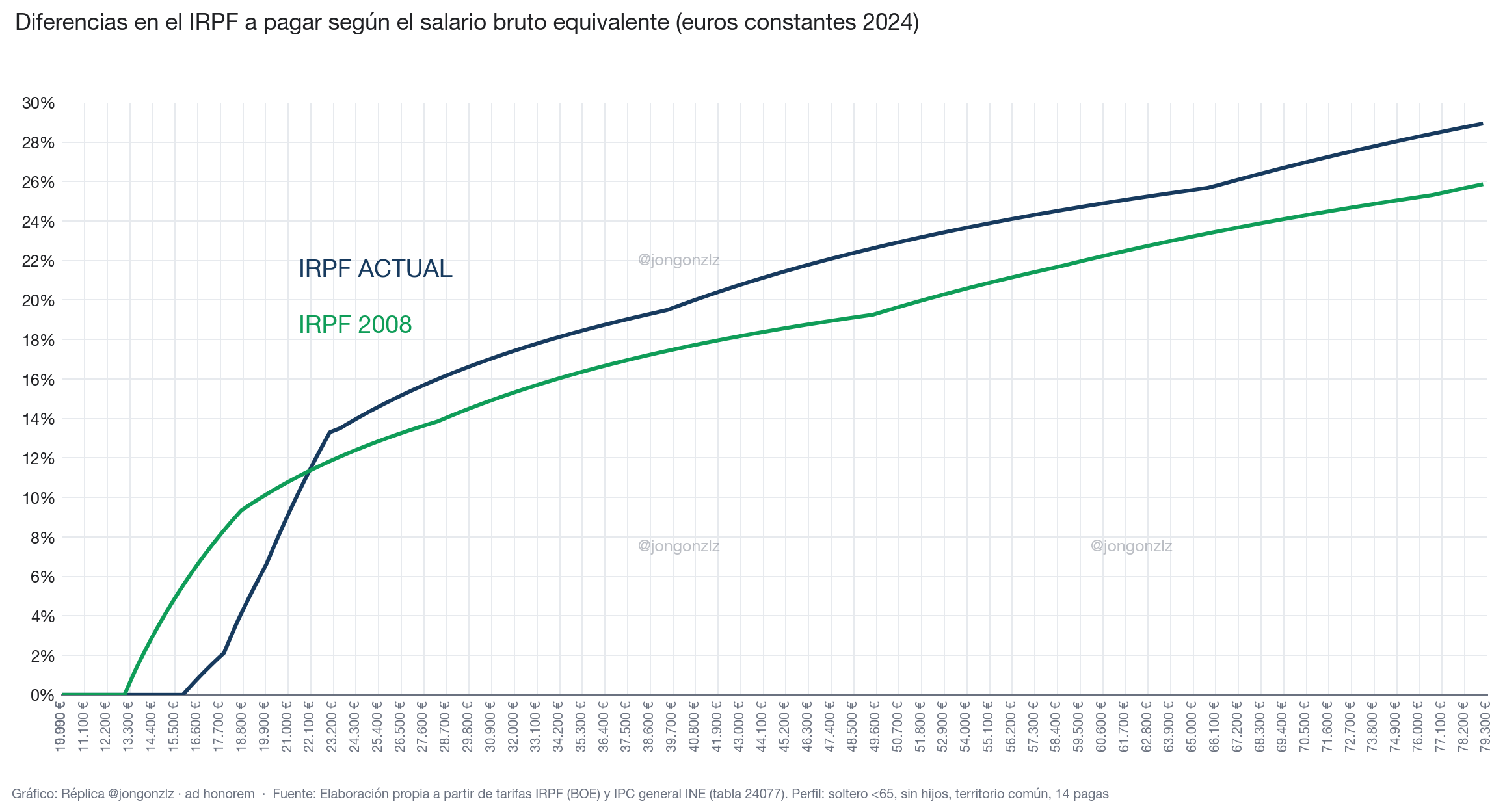 Tipo IRPF por salario. 2008 vs 2024. Euros constantes (light)