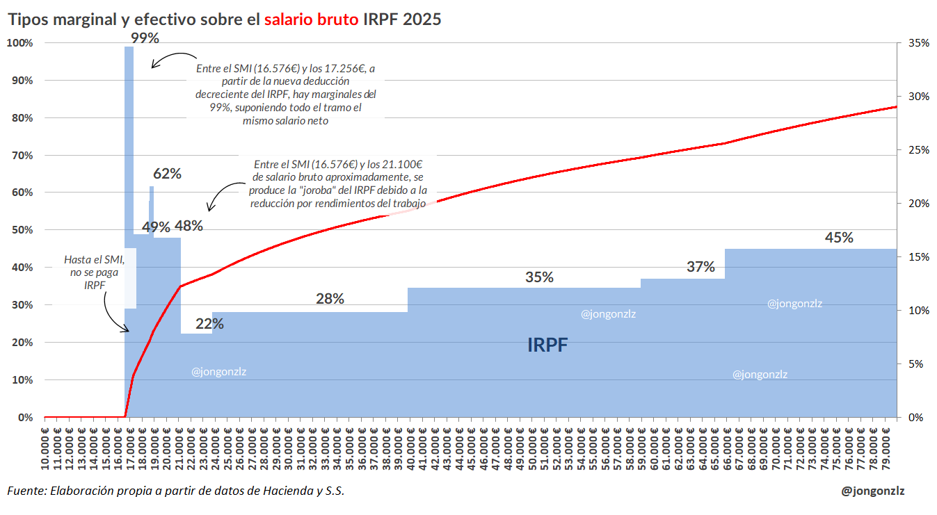 Tipos marginal y efectivo sobre el salario bruto. IRPF 2025 [Propuesta inicial Hacienda] (original)