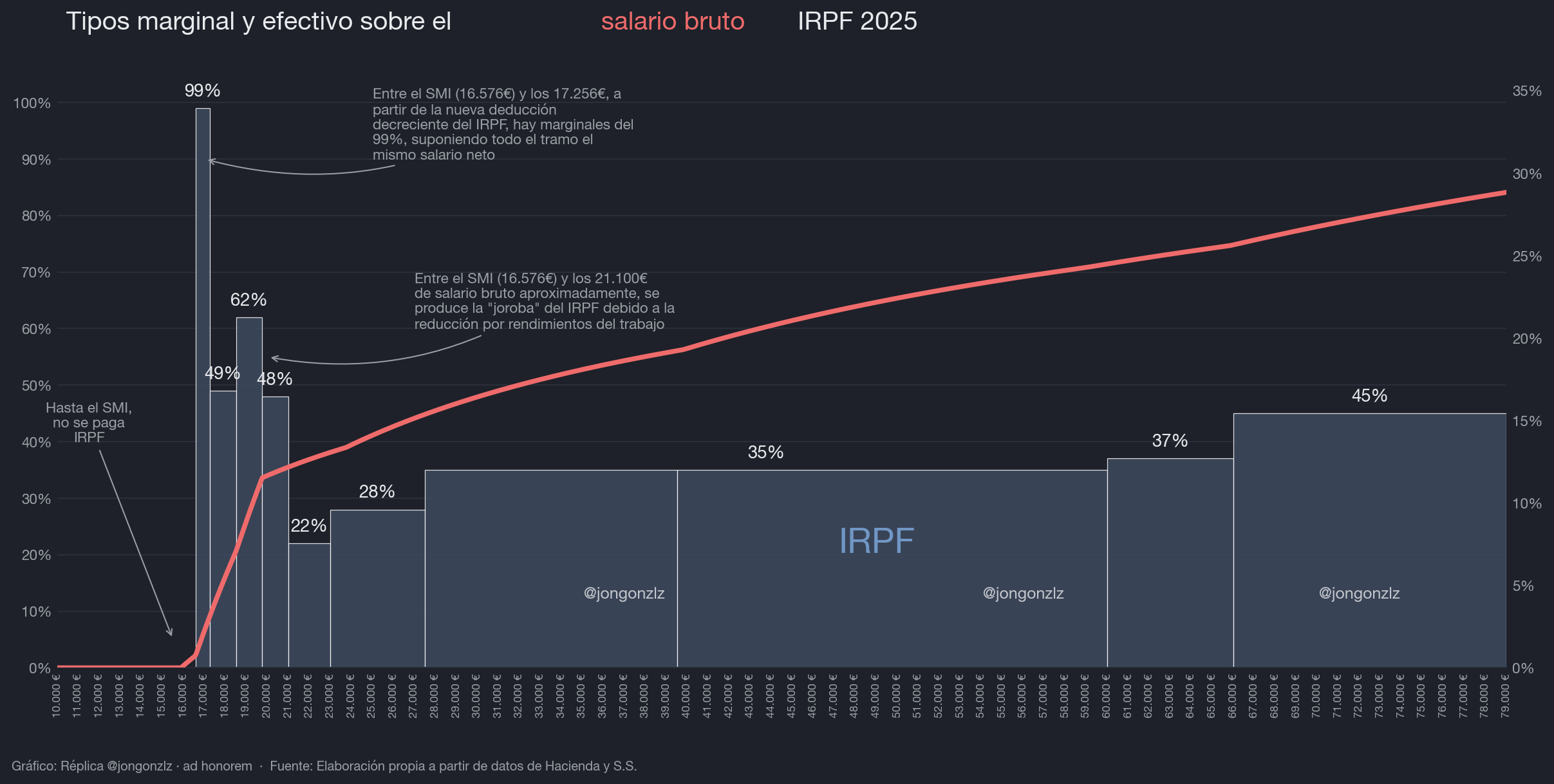 Tipos marginal y efectivo sobre el salario bruto. IRPF 2025 [Propuesta inicial Hacienda] (dark)