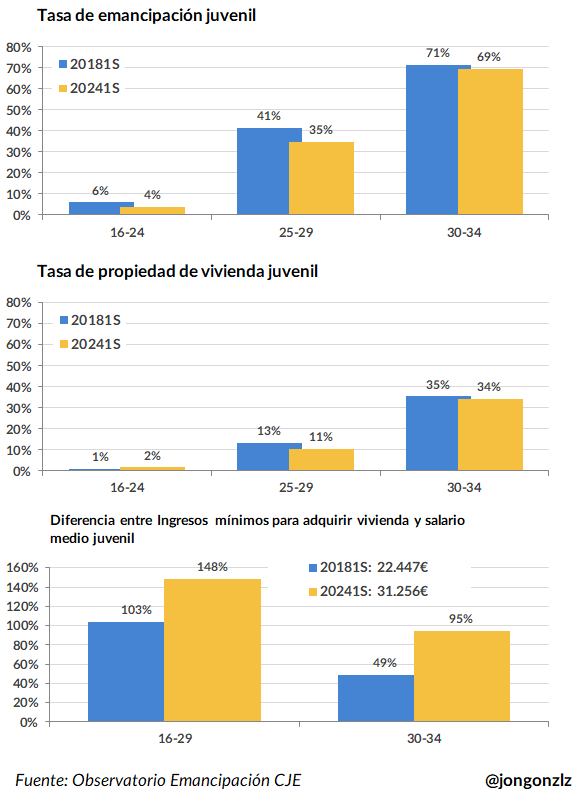 Tres gráficos sobre acceso a la vivienda (original)