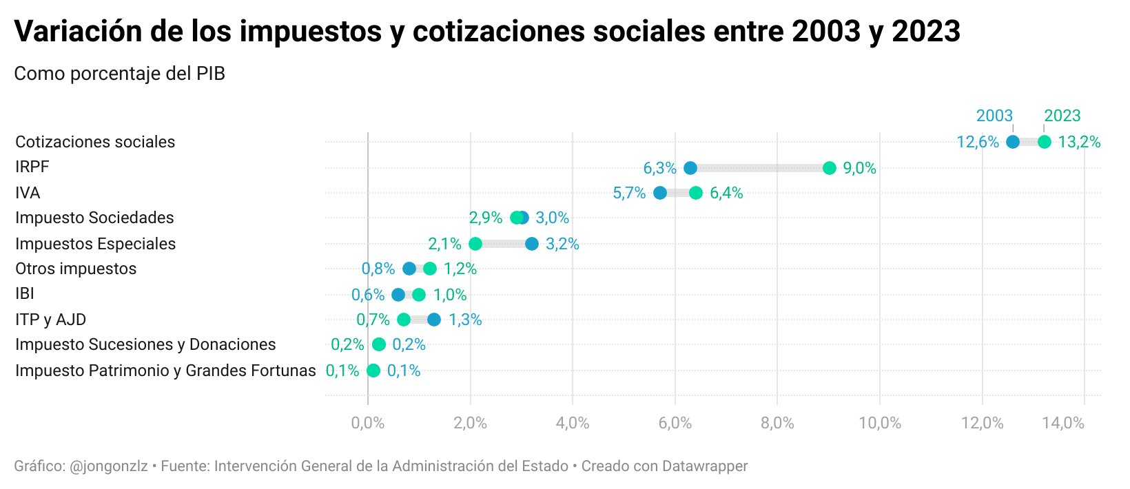 Variación de impuestos y cotizaciones sociales. 2003-2023 (original)
