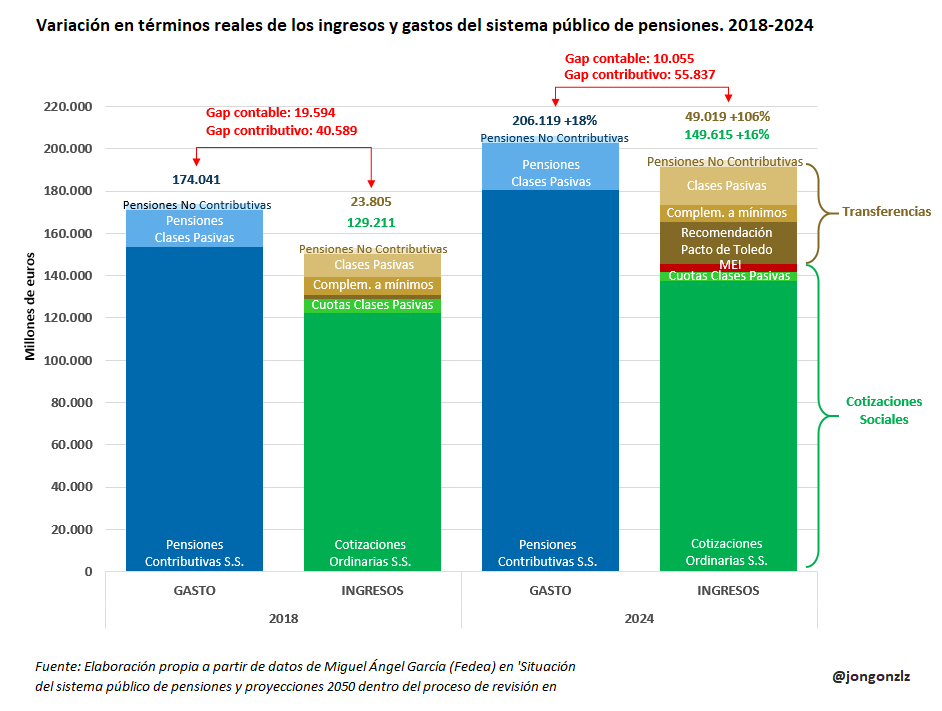Variación de ingresos y gastos del sistema público de pensiones (original)