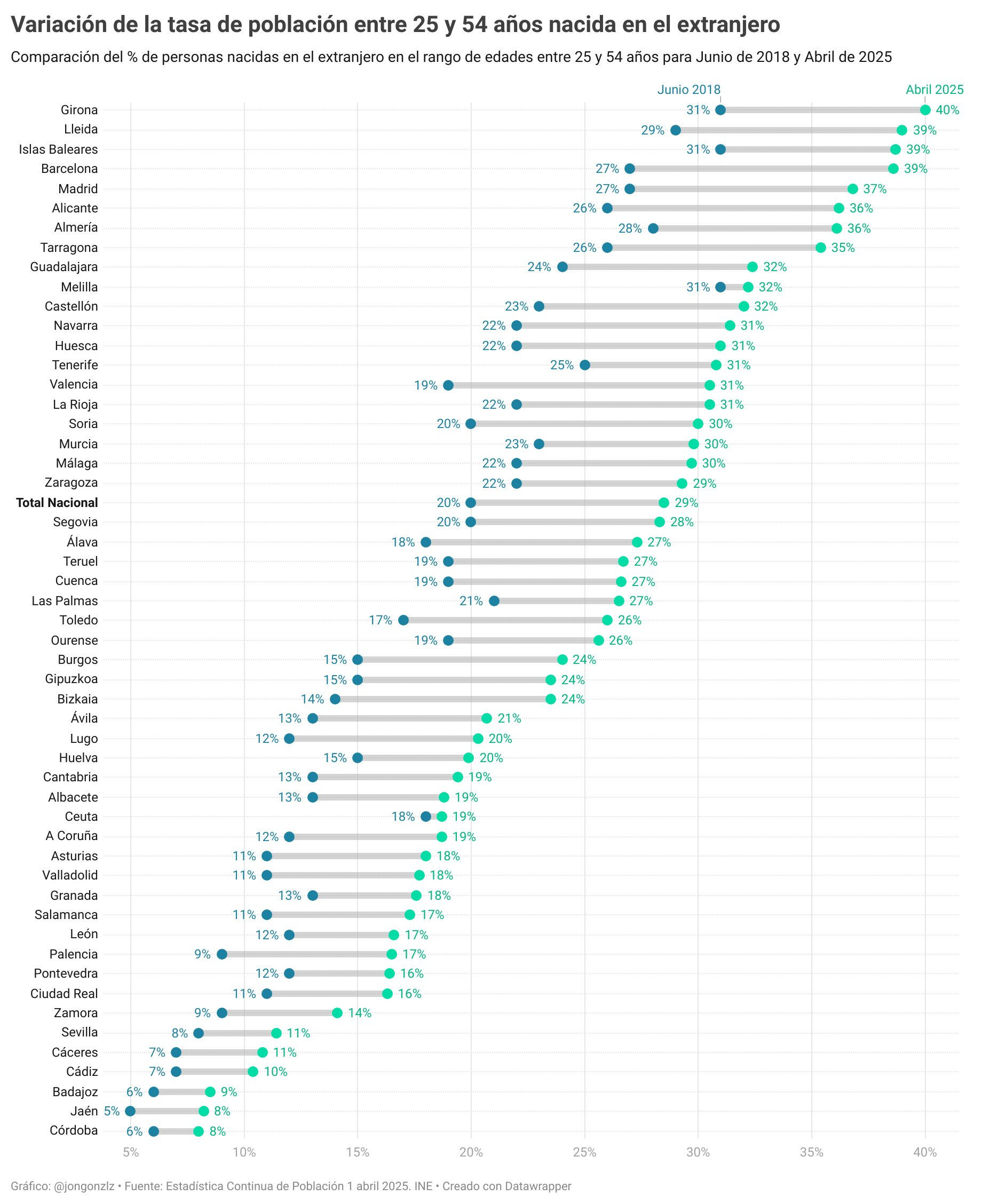 Variación de la tasa de población 25-54 años nacida en el extranjero. Provincias. 2T2018-1T2025 (original)