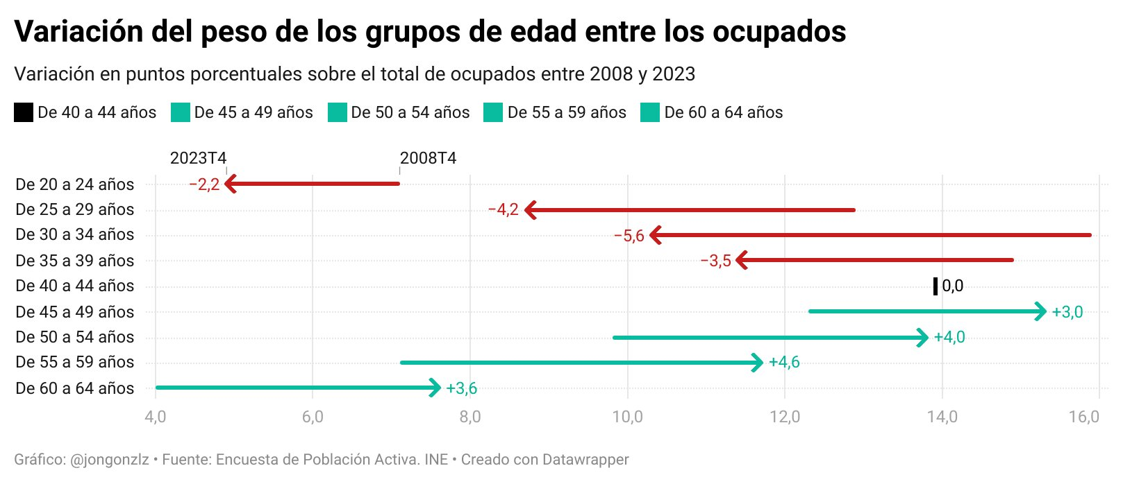 Variación del peso de los grupos de edad entre los ocupados. 2008-2023 (original)