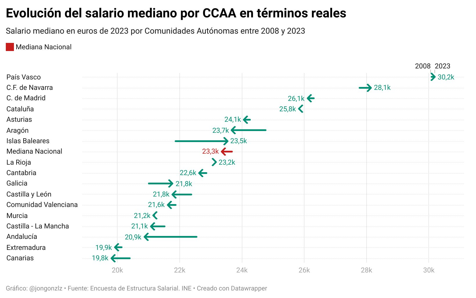 Variación del salario mediano por CCAA. 2008-2023 (original)