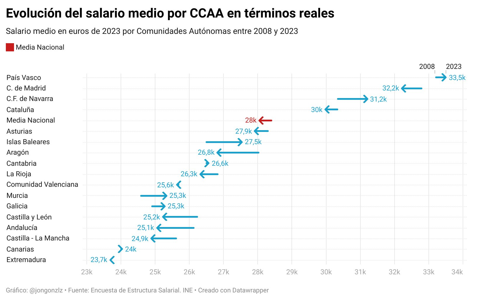 Variación del salario medio por CCAA. 2008-2023 (original)