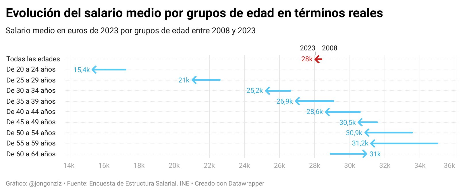 Variación del salario medio por grupos de edad. 2008-2023 (original)