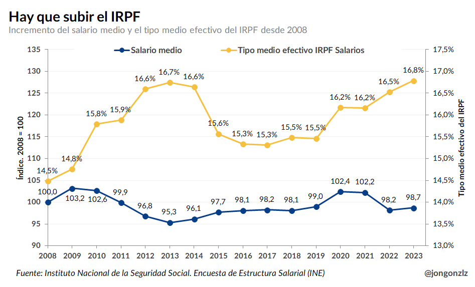 Variación del salario medio y el tipo medio de IRPF sobre los salarios. 2008-2023 (original)