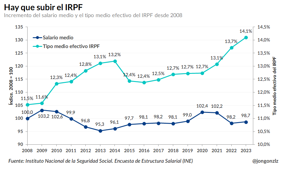 Variación del salario medio y el tipo medio del IRPF. 2008-2023 (original)