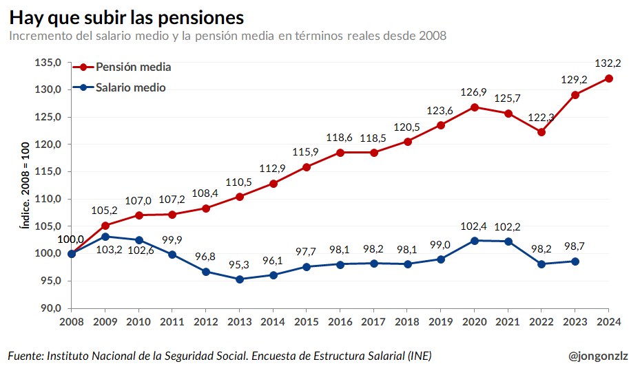 Variación del salario medio y la pensión media. 2008-2023 (original)