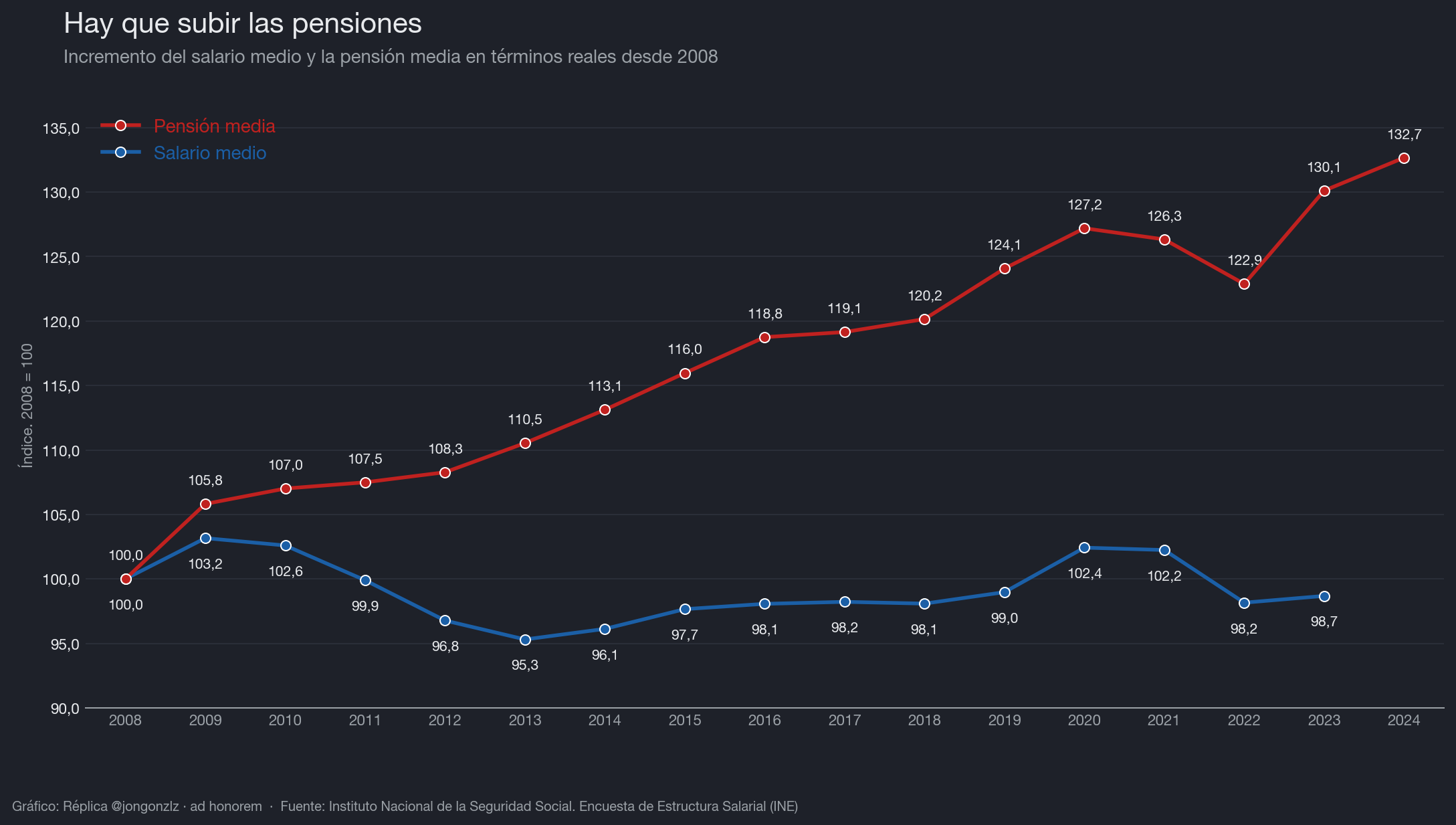 Variación del salario medio y la pensión media. 2008-2023 (dark)