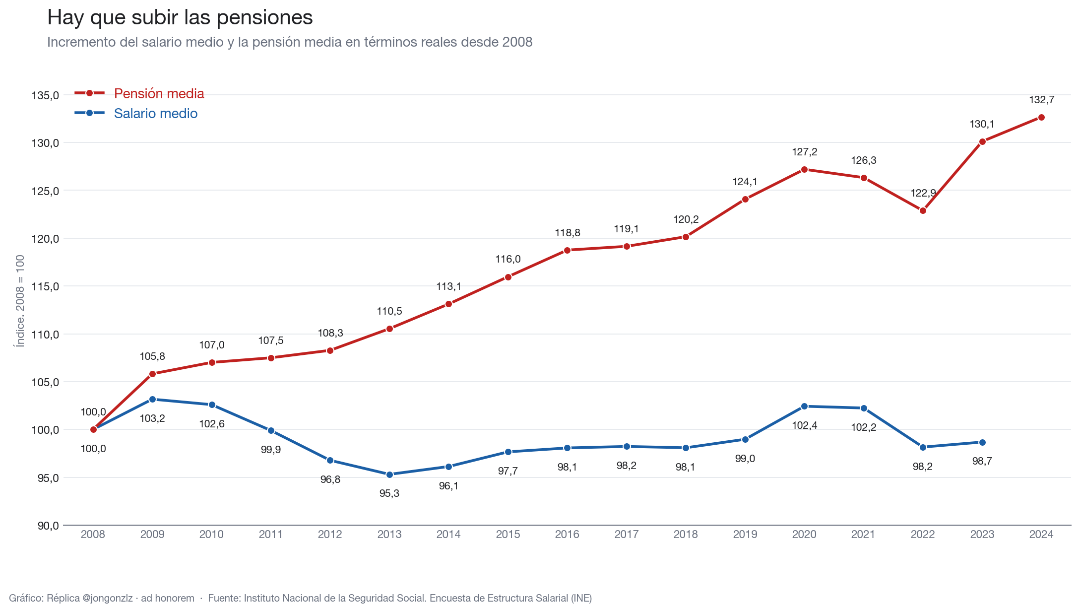 Variación del salario medio y la pensión media. 2008-2023 (light)