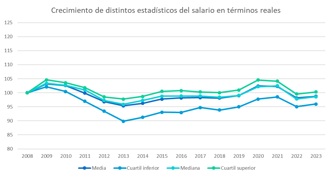 Variación distintos estadísticos del salario (original)