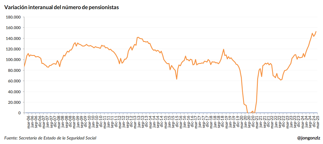 Variación interanual del número de pensionistas de la S.S. (original)
