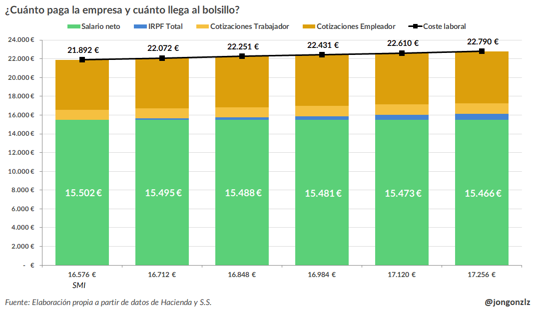 Variación negativa del salario neto a más salario bruto 2025. [Propuesta inicial Hacienda] (original)