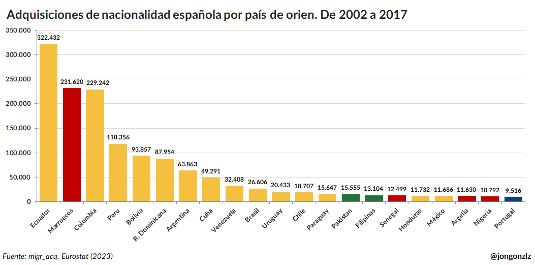 Adquisiciones de nacionalidad acumuladas por país de origen. 2002-2017 (original)