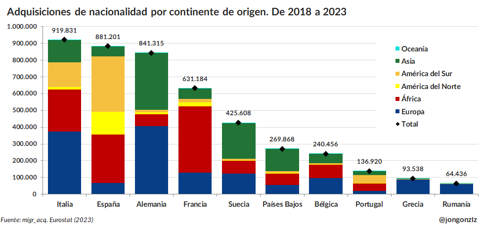 Adquisiciones de nacionalidad por continente de origen. 2018-2023 (original)