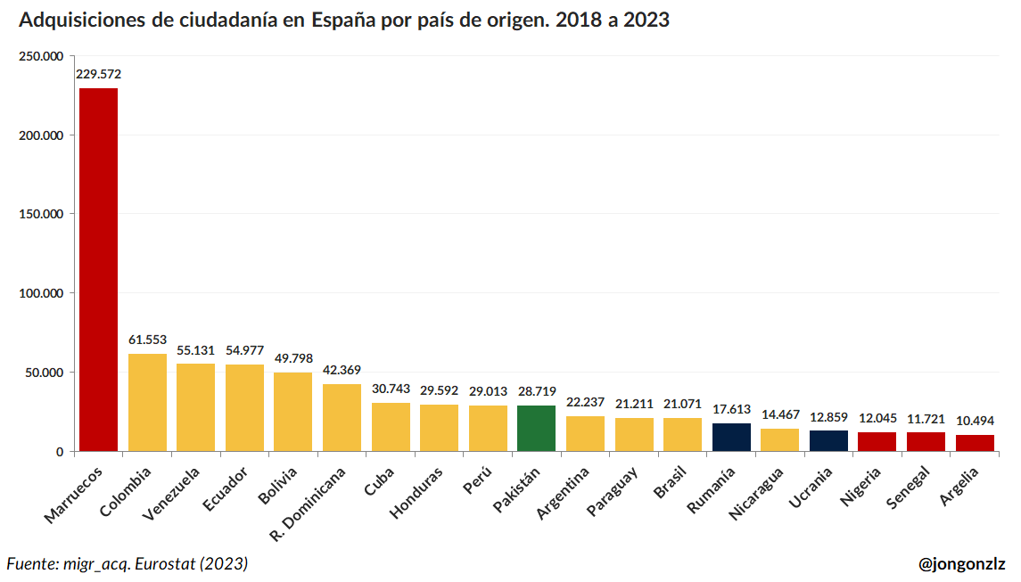 Adquisiciones de nacionalidad por país de origen. 2018-2023 (original)