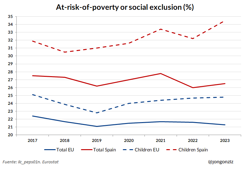 At-risk-of-poverty or social exclusion. 2017-2023 (original)