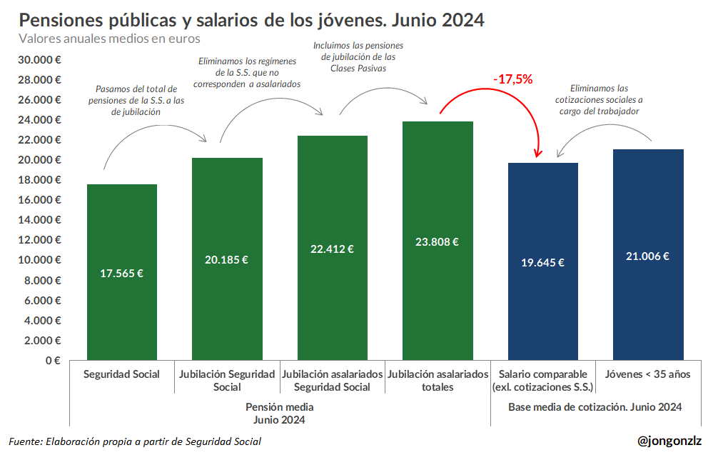 Comparación salario jóvenes vs pensión jubilación. 2T2024 (original)