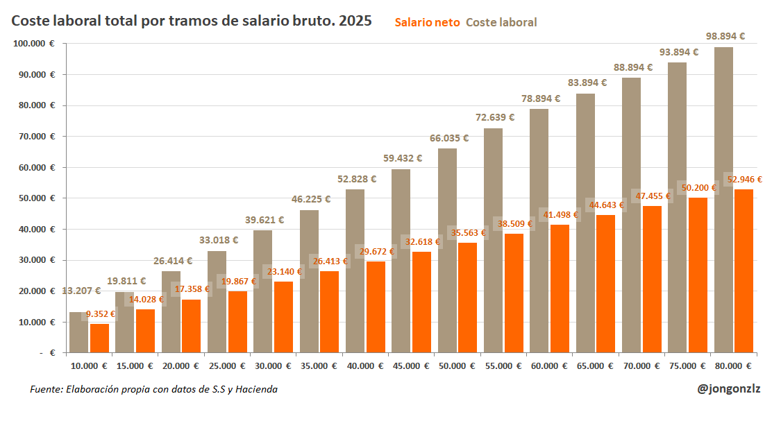 Coste laboral por tramos de salario bruto. 2025 (original)