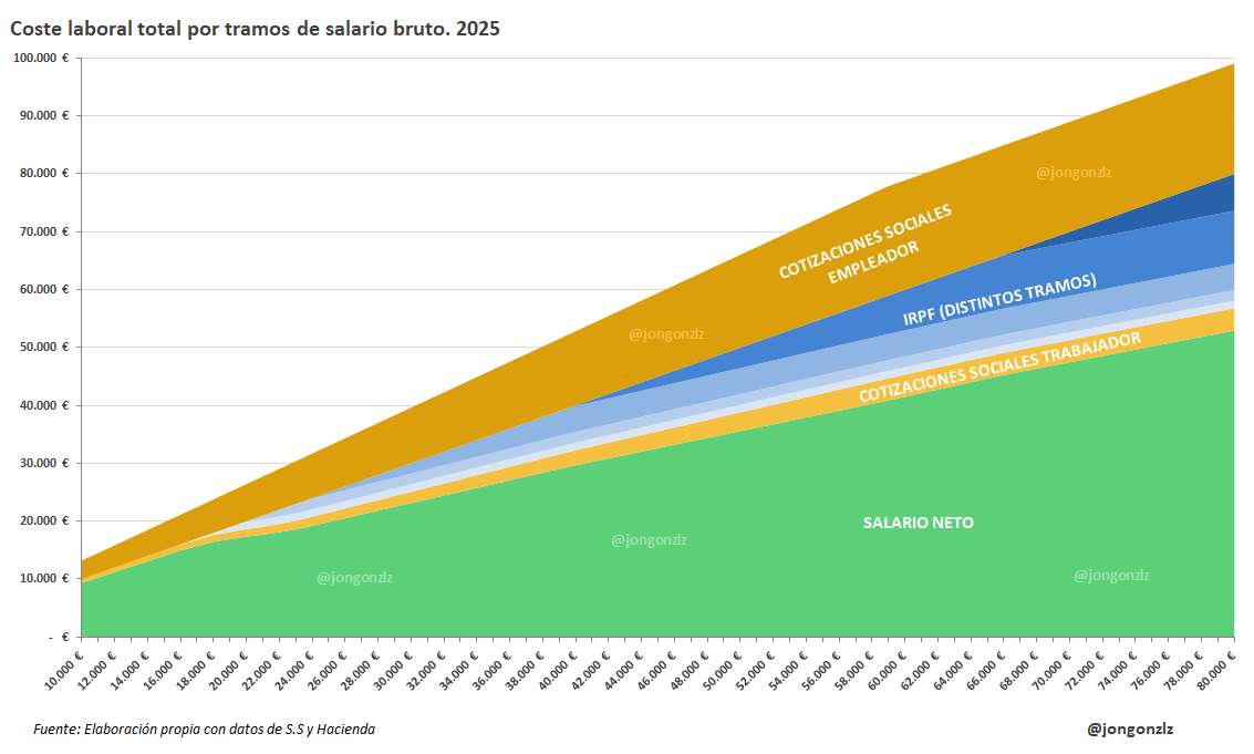 Coste laboral por tramos de salario bruto continuo. 2025 (original)