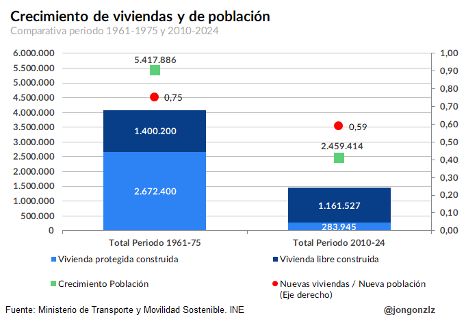 Crecimiento vivienda y población. 1961-1975 vs 2010-2024 (original)